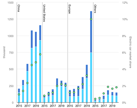 Global Electric car registrations and market share, 2015-2020