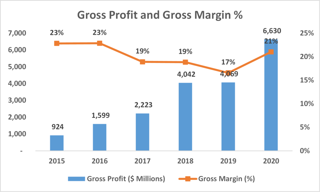 Tesla gross profit and margin