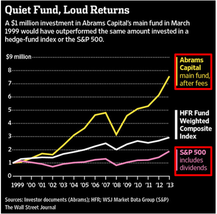 Abrams Capital Returns