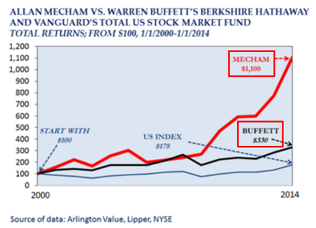 Allan Mecham Vs Berkshire Hathaway Vs Vanguard Total US Stock Market Fund Total Returns