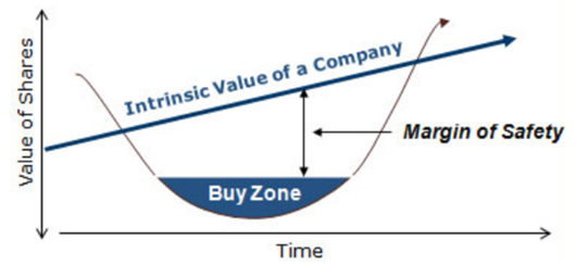 Intrinsic value of a company - margin of safety