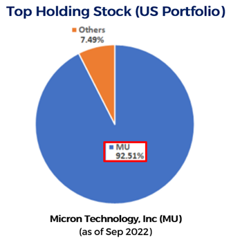 Monish Pabrai - Top Holding Stock