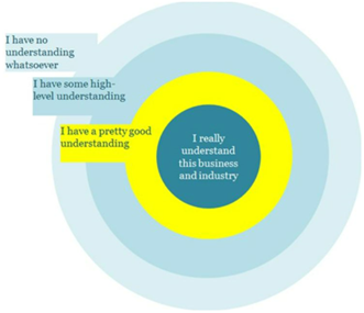 Circle Of Competence