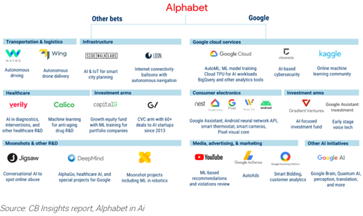 Alphabet Holdings