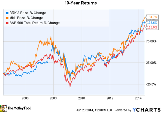 Markel Corporation 10 Year Returns