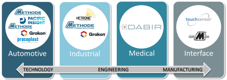 Methode Electronics Inc.