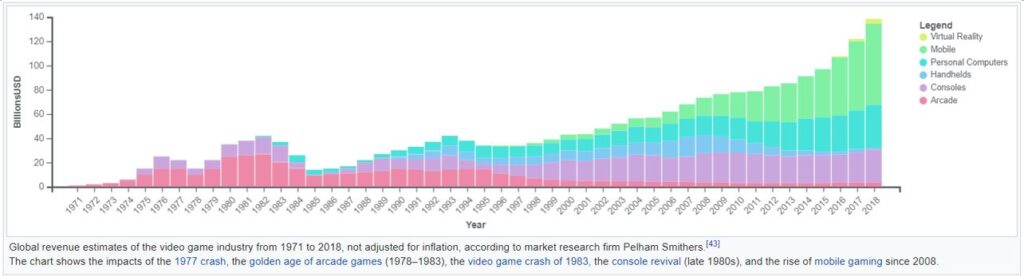 Global Revenue Estimates Of The Video Game Industry