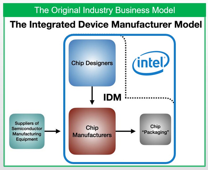 Integrated Device Manufacturer Model