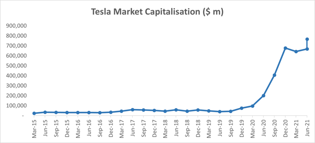 Tesla Market Capitalisation Timeline