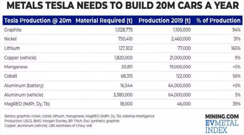 Tesla Production Materials