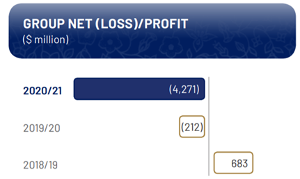 Group Net Loss