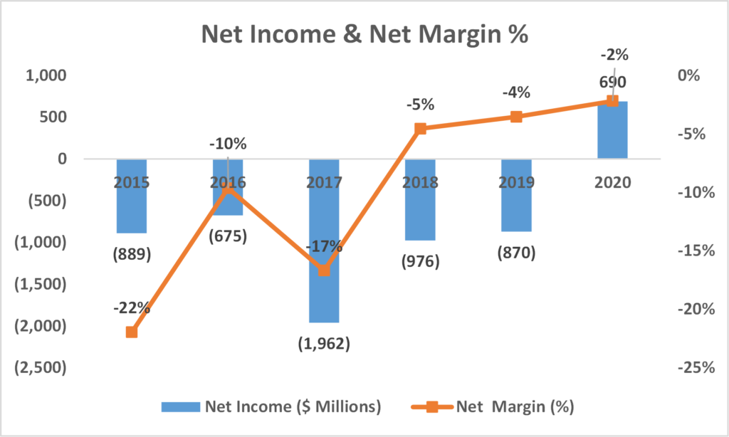 Tesla net income and margin