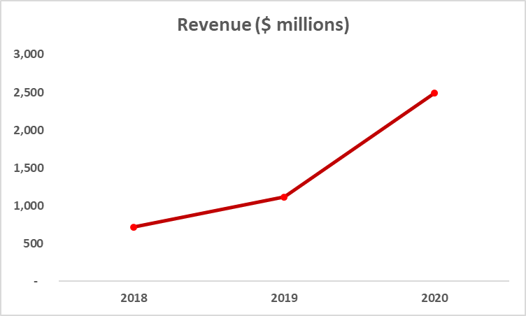 NIO Revenues