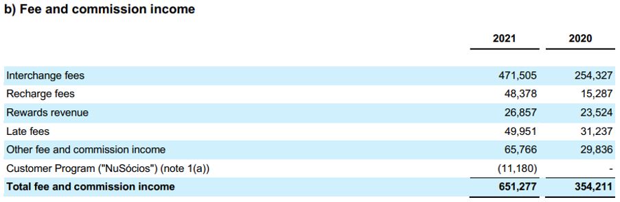 NuBank Fee & Commission Income