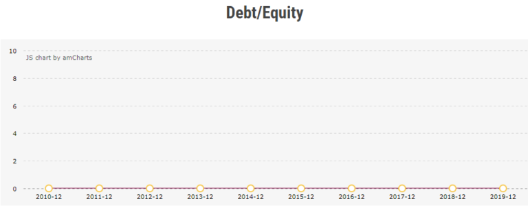 Debt/Equity