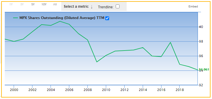 MPX Shares Outstanding (Diluted Average) TTM