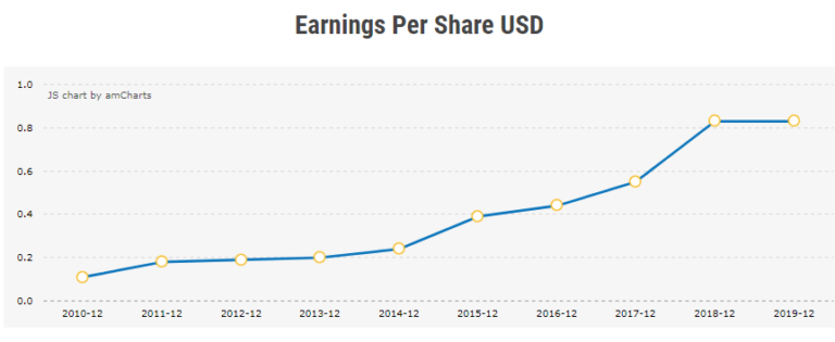 Earnings Per Share