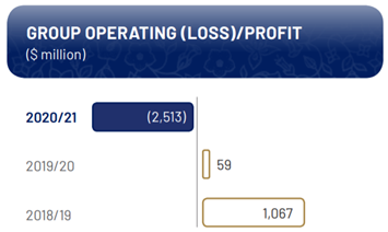 Group Operating Loss