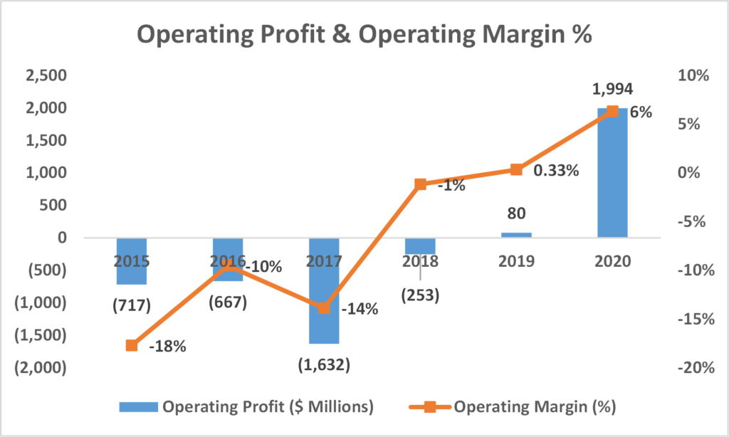 Tesla operating profit and margin