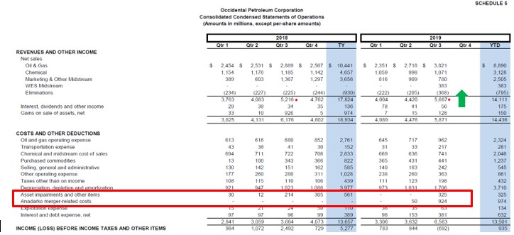 occidental petroleum EPS