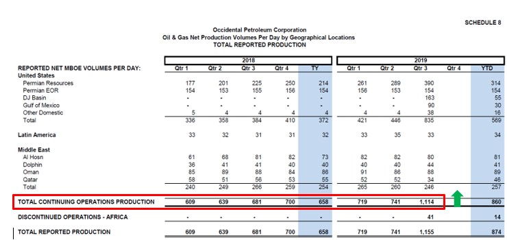 OXY 3Q19 Earnings Press Release