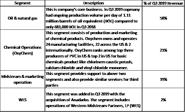 OXY operating segments