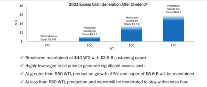 2021 excess cash generation after dividend for OXY