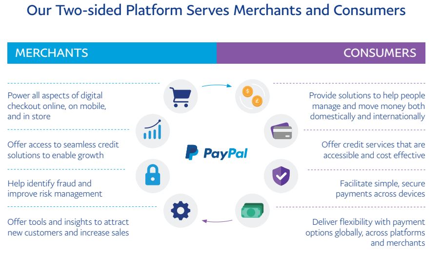 PayPal 2-sided Platform