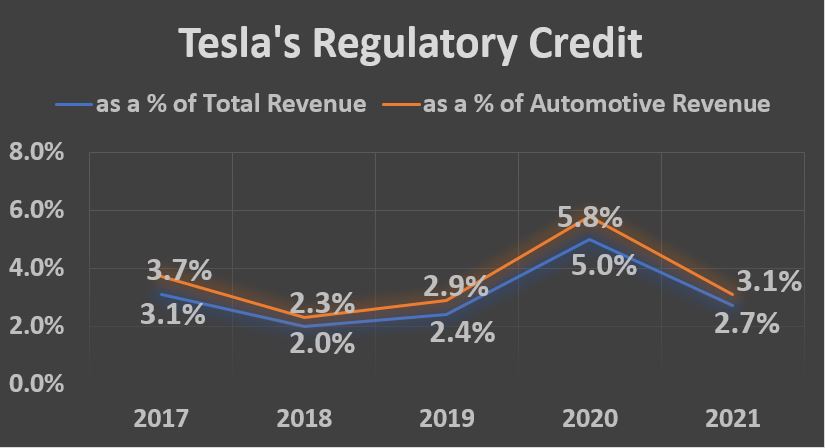 Tesla's Regulatory Credit Sales