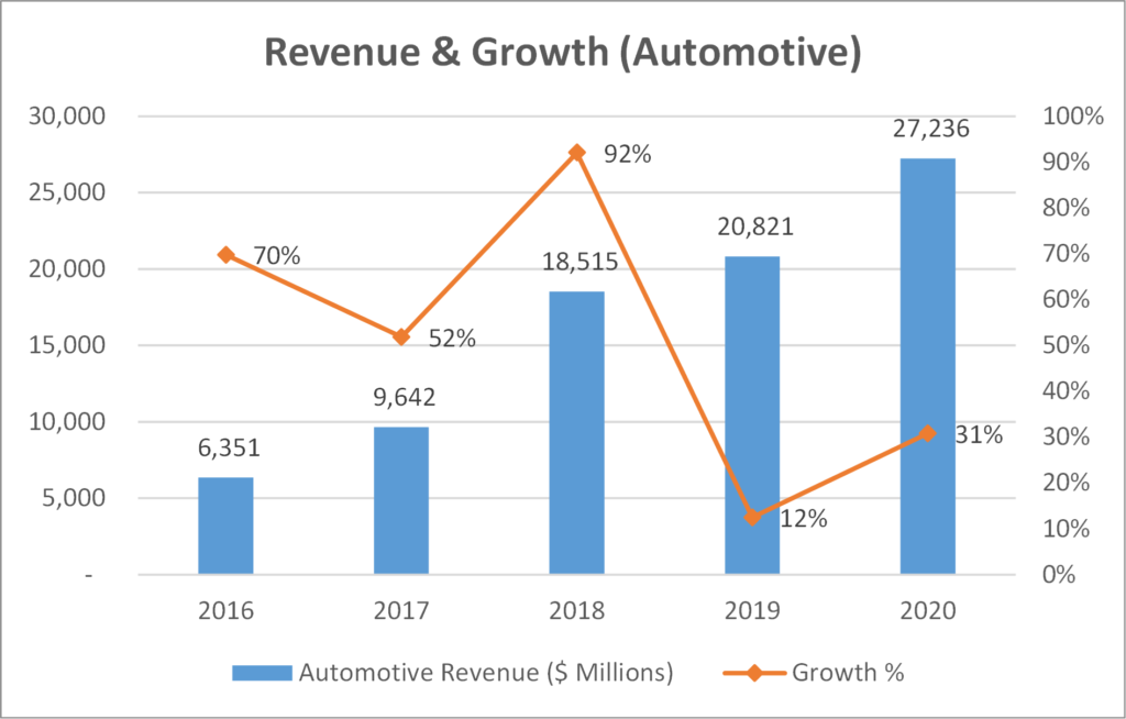 Tesla Automotive Revenue & Growth