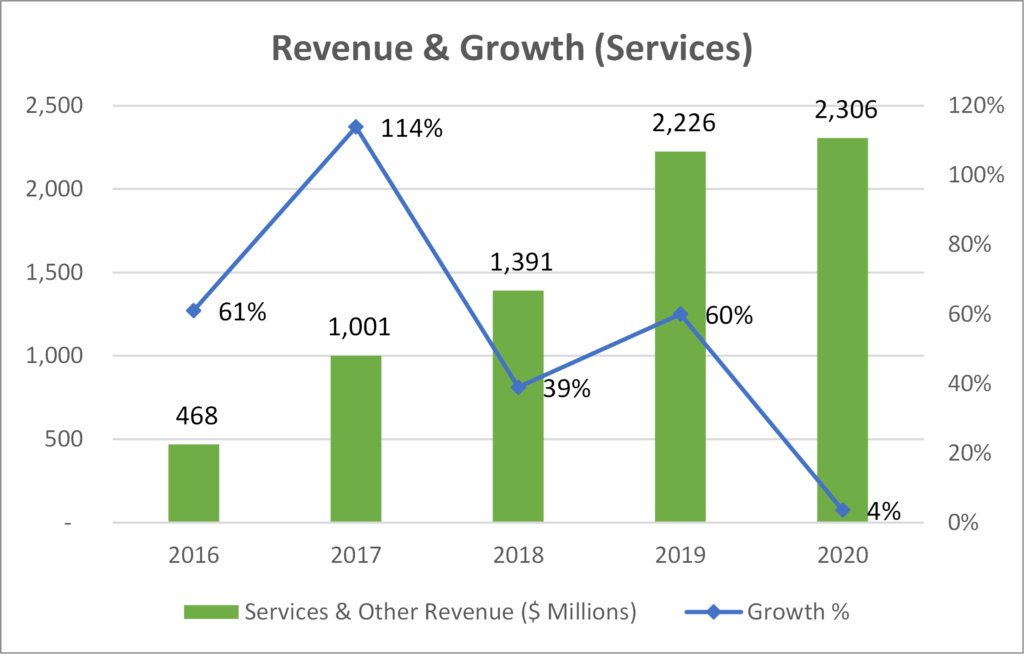 Tesla Services Revenue & Growth