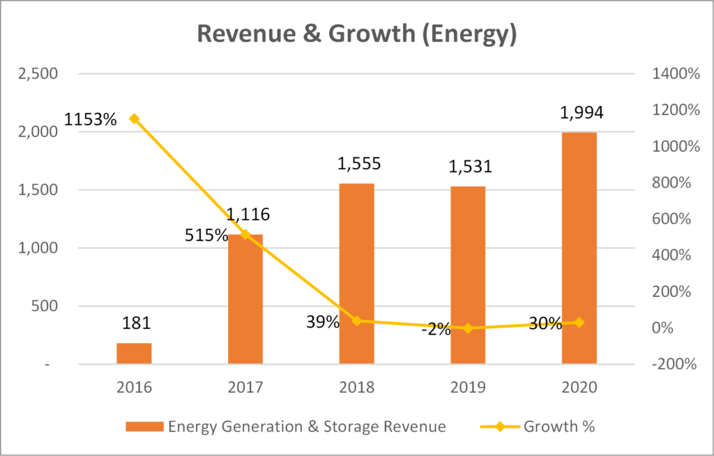 Tesla Energy Revenue & Growth