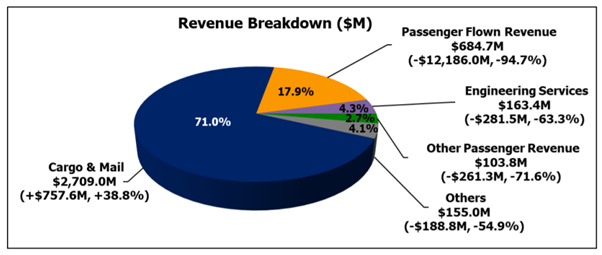 Revenue Breakdown (2020 - 2021)