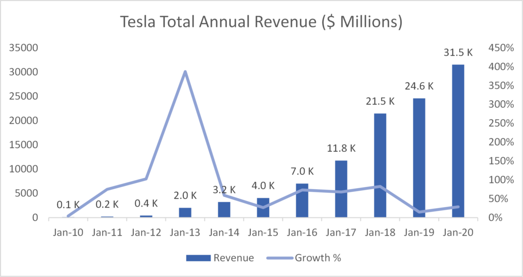 Tesla Total Revenue