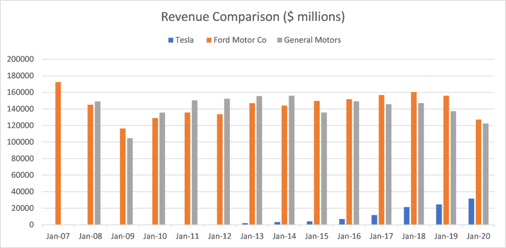 Tesla revenue comparison