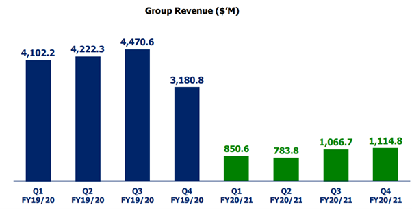 Group Revenue