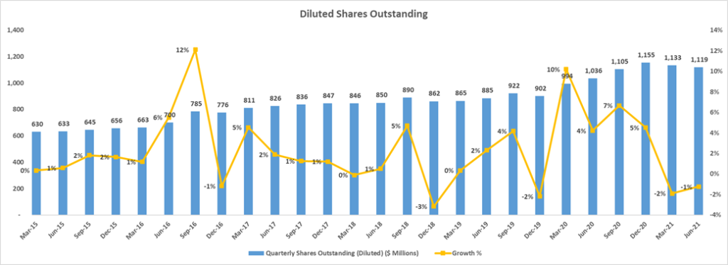 Tesla Diluted Shares Outstanding