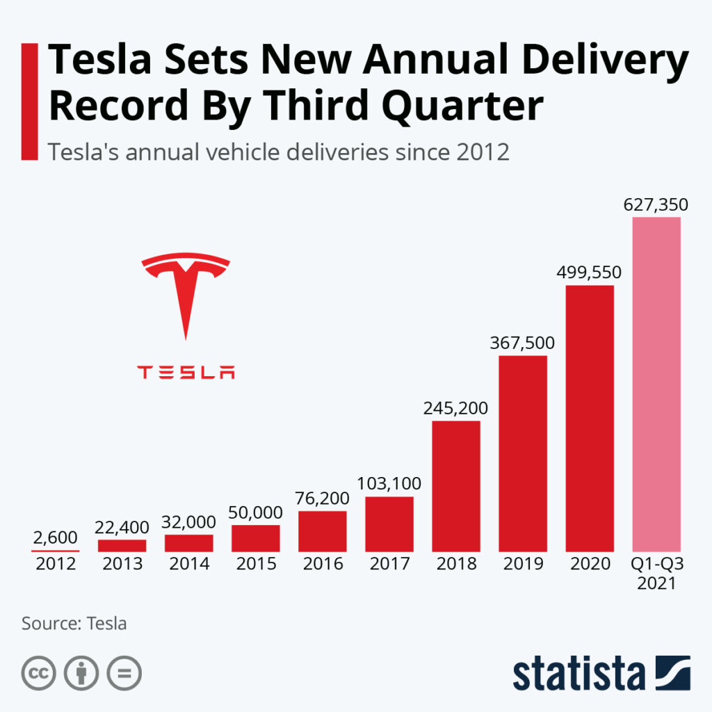 Tesla Sets New Annual Delivery Record