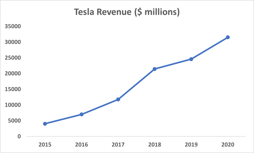 Tesla Revenue