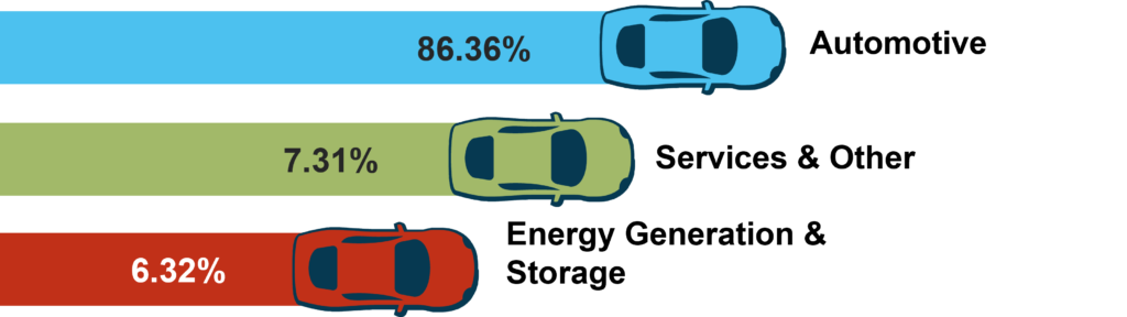 tesla segments