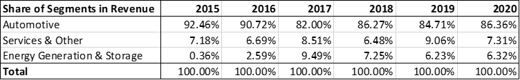 tesla segments table