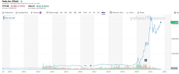 Tesla Stock Price Chart