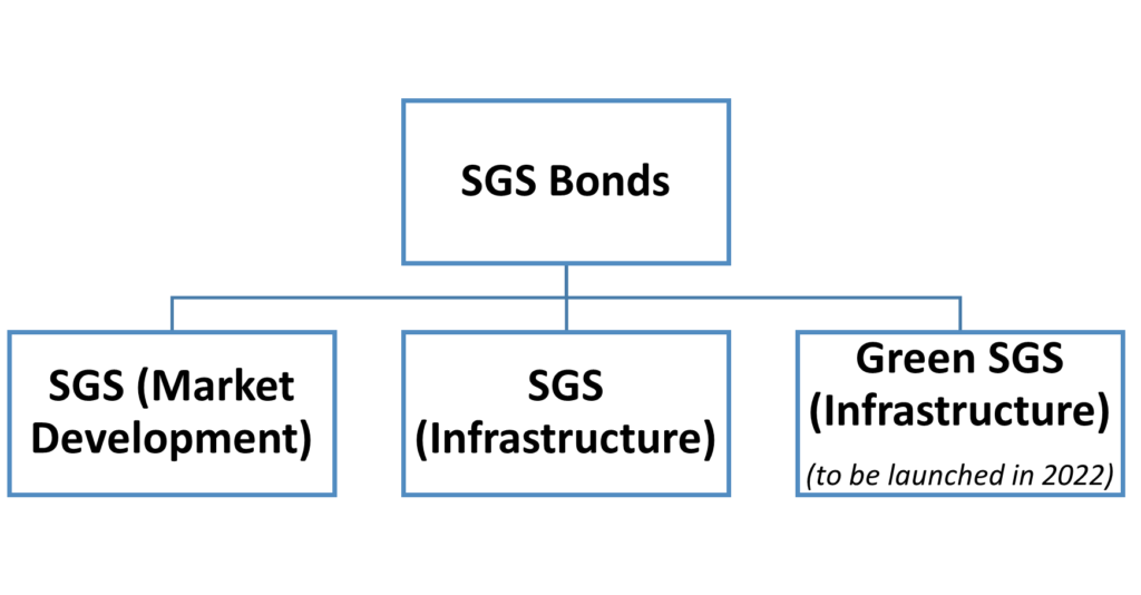 Types Of Bonds