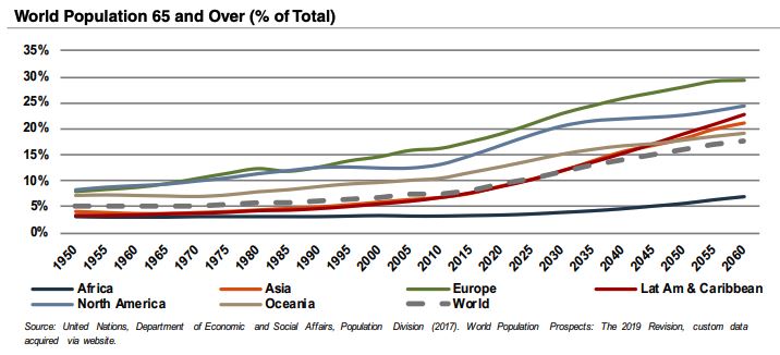 World Population - 65 And Over