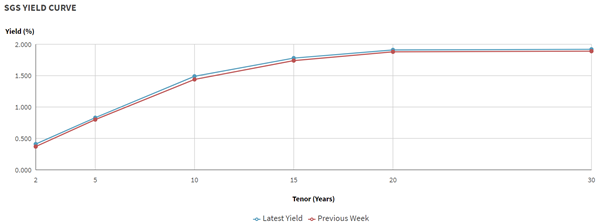 SGS Yield Curve